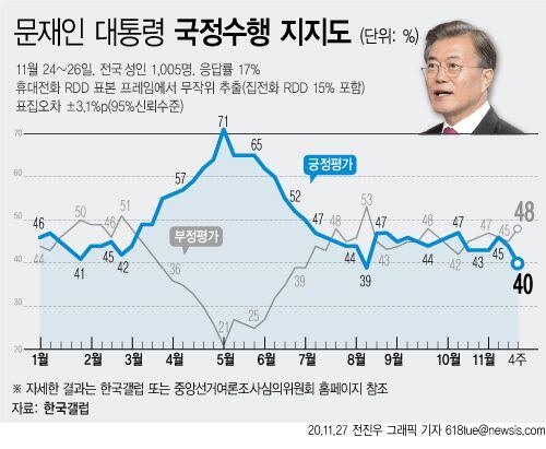 한국갤럽은 11월4주차 문재인 대통령 직무수행 평가 결과, 응답자의 40%가 긍정 평가했다. 전주보다 4%포인트 하락한 수치로, 문 대통령의 취임 후 긍정률 최저치(39%)와 비슷했다. /뉴시스