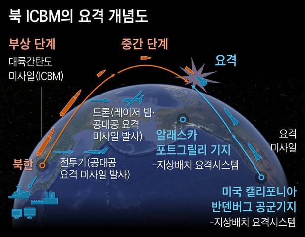 북한의 ICBM이 미 본토에 닿기 전에, 부상 단계에서 동해 상에서 떠 있는 드론과 전투기 발사 미사일로 요격하는 방안을 묘사한 개념도. /자료=NYT