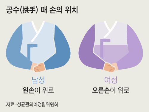 공수(拱手) 때 남녀 손의 위치. 남성은 왼손이 위로, 여성은 오른손이 위로 가도록 겹친다.