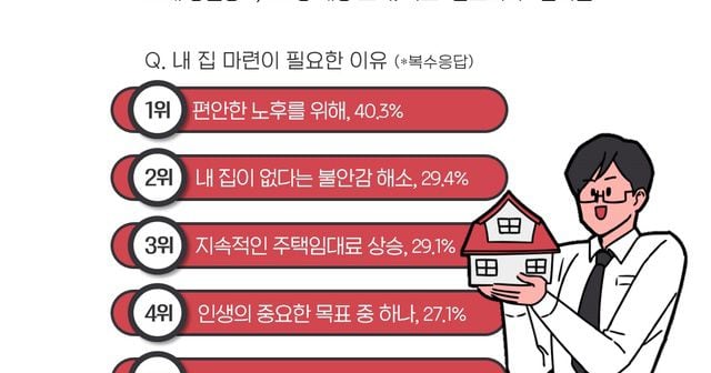 az-news-ai.blogspot.com - 20대 78% “집값 계속 오를 테니 집 사야” - 조선일보