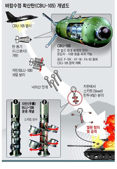 CBU-105 집속탄 작동 개념도. 폭탄 1발당 40개의 스키트(자탄)를 탑재하고 스키트들이 각각 서로 다른 전차 등을 파괴한다. /조선일보 DB