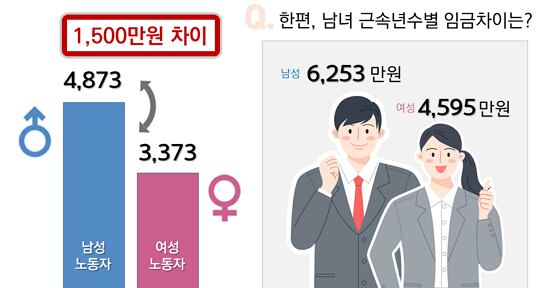 az-news-ai.blogspot.com - 똑같이 10년 일해도 남자가 여자보다 1600만원 더 벌어 - 조선일보