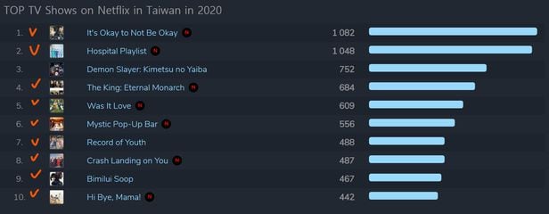 '플릭스패트롤'에서 분석한 '2020년 넷플릭스 대만 TV 프로그램 톱 10'. 10위 중 빨강 표시가 있는 9개가 한국 드라마다. /FlixpPatrol 캡처