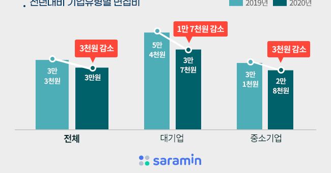 az-news-ai.blogspot.com - 대기업 면접비 1만7000원 줄어 - 조선일보