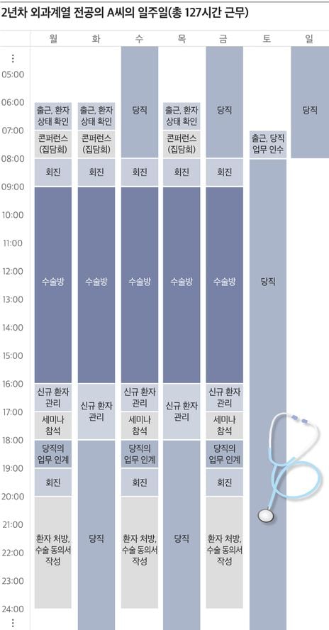 주 130시간 일하는 레지던트들, 