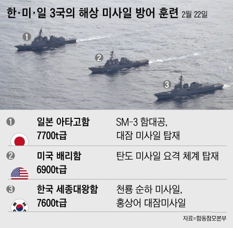 한미일이 지난 2월 22일 일본 인근 동해 공해상에서 한미일 미사일 방어 훈련을 하고 있다.