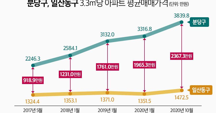 az-news-ai.blogspot.com - 분당 집값 급등할 때 일산 집값은 ‘찔끔’... 지난 3년간 격차 더 벌어져 - 조선일보