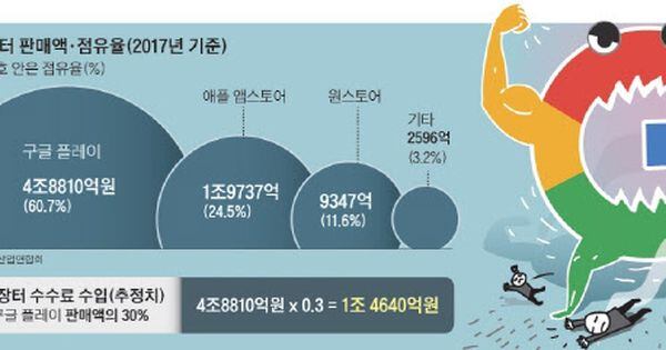 az-news-ai.blogspot.com - “갑질 막아라” 앱 수수료 인상에 ‘반(反) 구글’ 뭉치는 기업들 - 조선일보