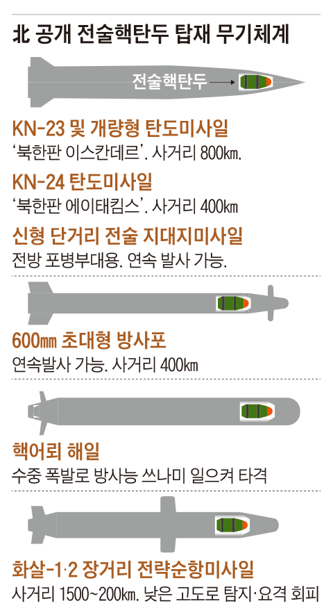 北 공개 전술핵탄두 탑재 무기체계