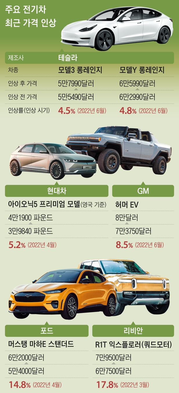 美서 또 300만~800만원 오른 전기차… 판매사 “제조비용 줄여라” - 조선일보