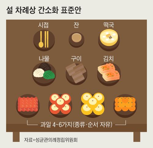 설 차례 간소화 진설도. 설엔 송편과 밥 대신에 떡국을 차례상에 올린다.