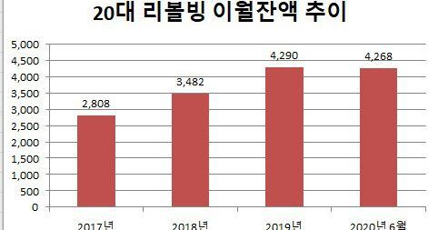 az-news-ai.blogspot.com - 카드 빚 제때 못 갚는 20대…리볼빙 2년 반 사이에 52% 늘어 - 조선일보