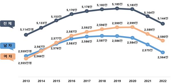 2013~2022 성별 주민등록 인구 추이 /행정안전부