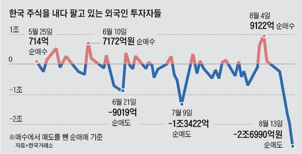 한국 주식을 내다 팔고 있는 외국인 투자자들