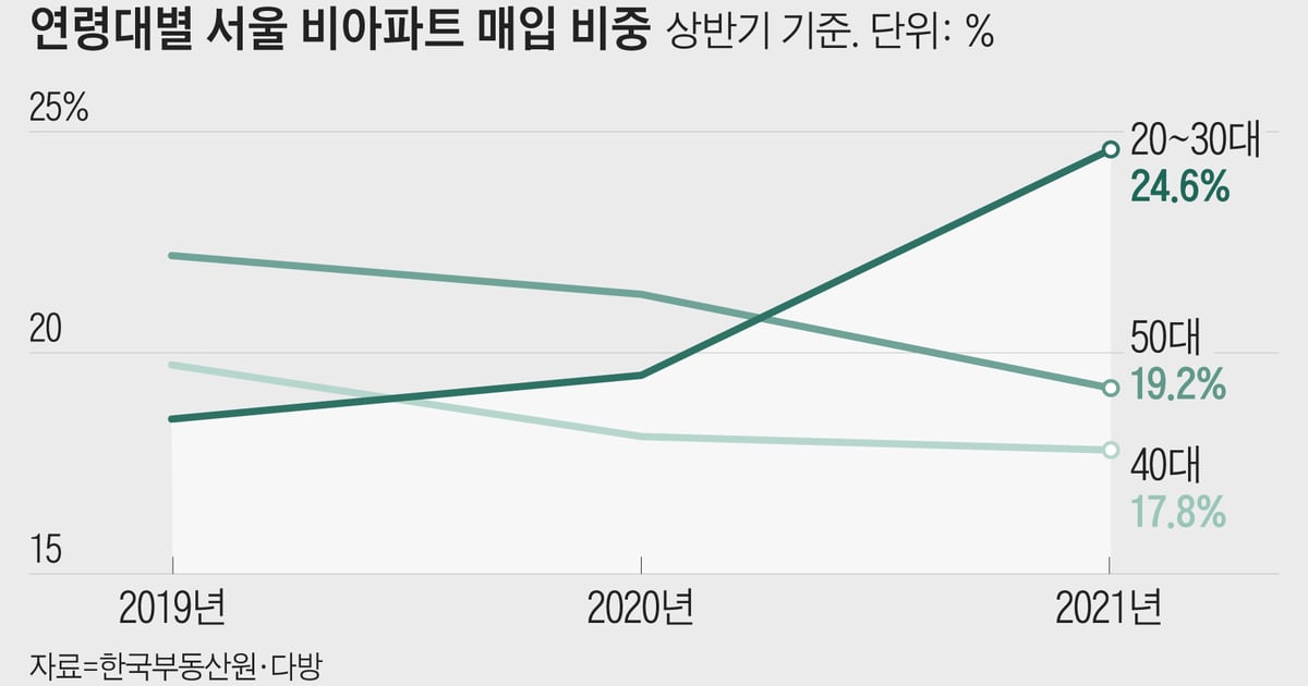 az-news-ai.blogspot.com - “아파트 너무 비싸서”… 상반기 서울 빌라 4채 중 1채, 30대 이하가 샀다 - 조선일보 - 조선일보