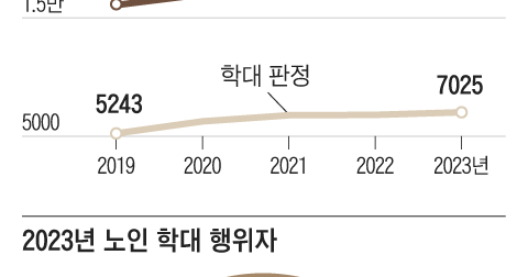 작년 노인 학대 7025건…가해자 10명 중 6명은 배우자·아들 - 조선일보