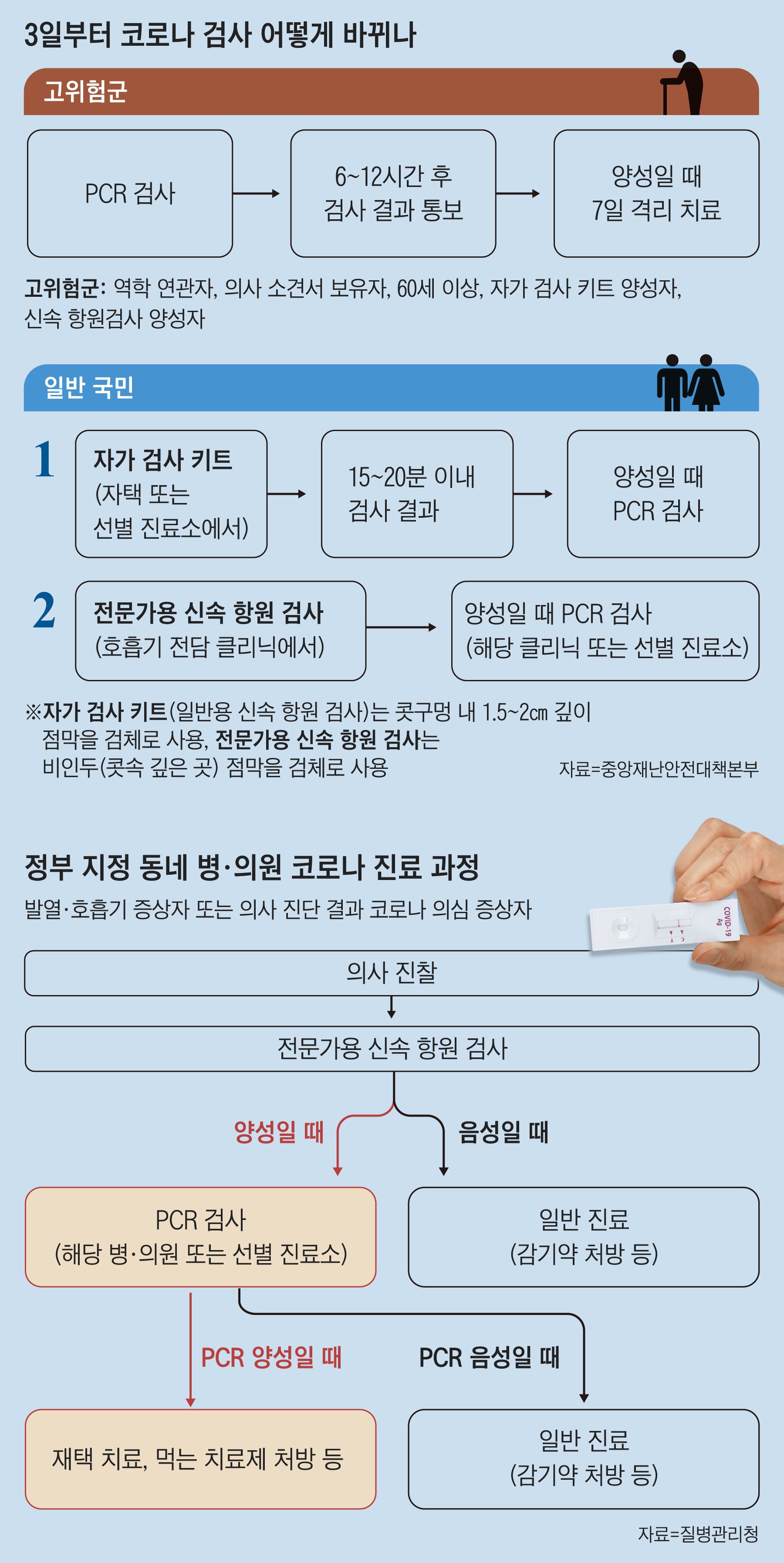 양성률 9.3% 최고치… 중증·사망자는 최저 - 조선일보