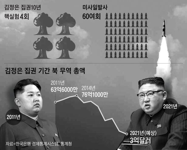 북한 김정은은 지난 10년간 핵, 미사일 폭주로 정치 권력을 강화해 왔다. /조선일보 그래픽