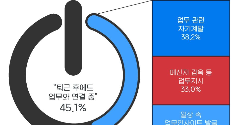 az-news-ai.blogspot.com - 직장인 절반 “퇴근 후에도 일과 연결” - 조선일보