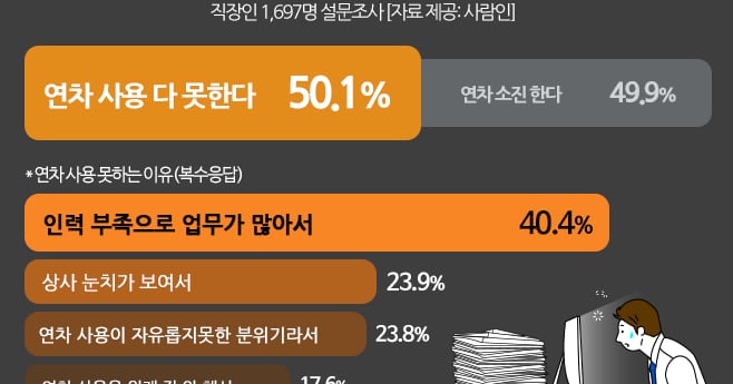 az-news-ai.blogspot.com - 연차 많으면 뭐하나...직장인 절반 연차 소진 못해 - 조선일보