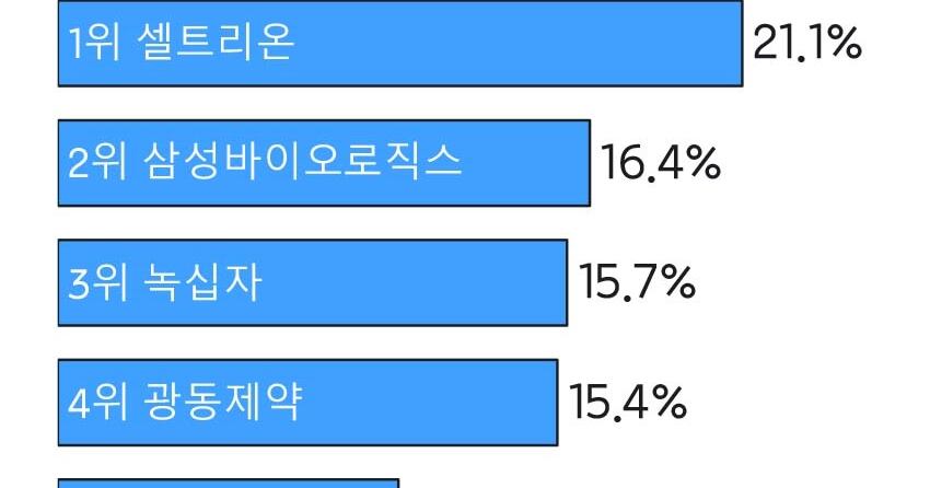 az-news-ai.blogspot.com - 취준생들이 가고 싶은 제약사 1위는... - 조선일보