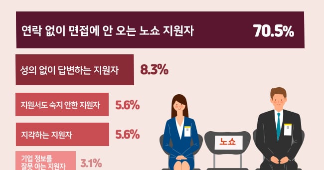 az-news-ai.blogspot.com - 최악의 면접 매너는 ‘노쇼’ - 조선일보