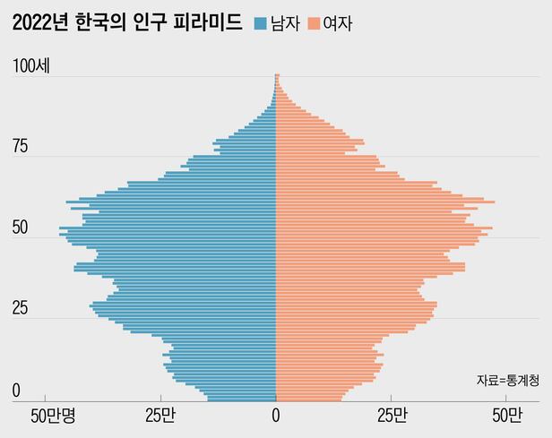 한국의 20~30대에게 미안한 마음이 드는 2022년 한국의 인구 피라미드. 현재는 40~50대가 두터운 항아리형이지만 시간이 흐를수록 60세 이상이 점차 두터워지는 역삼각형 구조로 변한다./통계청
