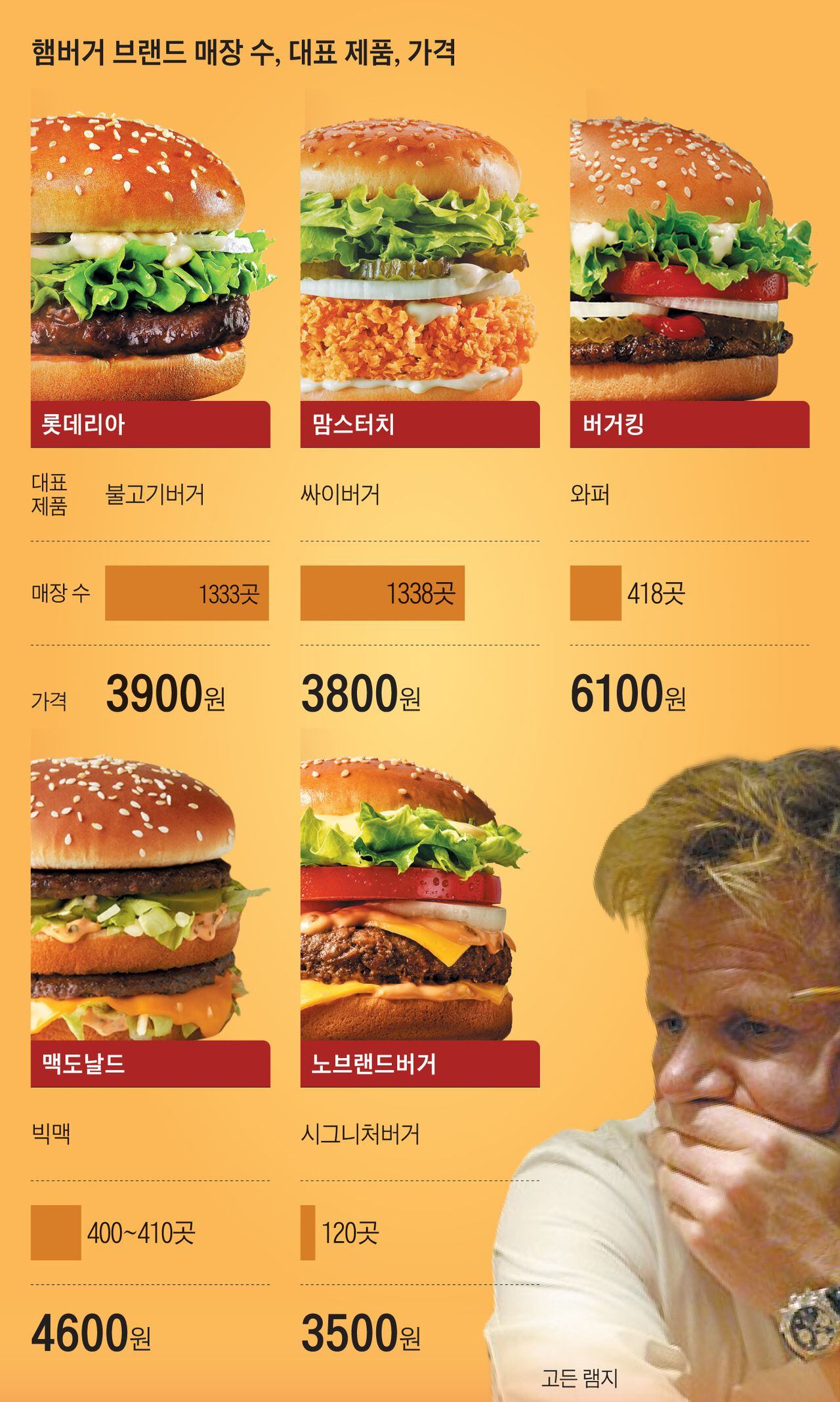 英 고든 램지까지 온다, 한국 햄버거 시장 이토록 뜨거워진 이유
