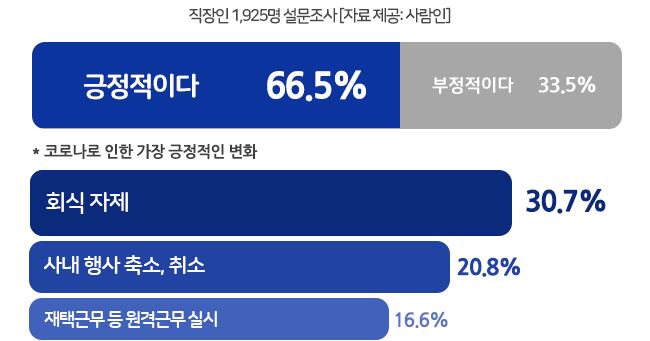 az-news-ai.blogspot.com - 코로나로 바뀐 직장 생활...”회식 없어 좋아” - 조선일보