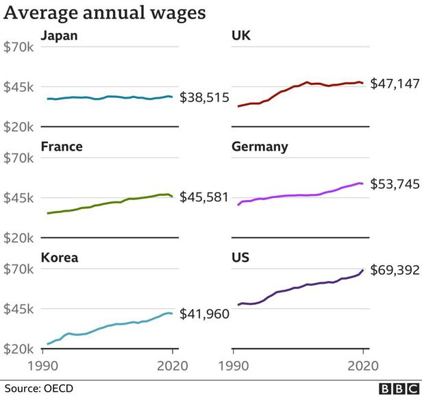 世界各国の平均年俸推移. 日本はバブル崩壊以後賃金が停滞された. 去る 1990年以後から今まで年平均賃金曲線は平たい./BBC