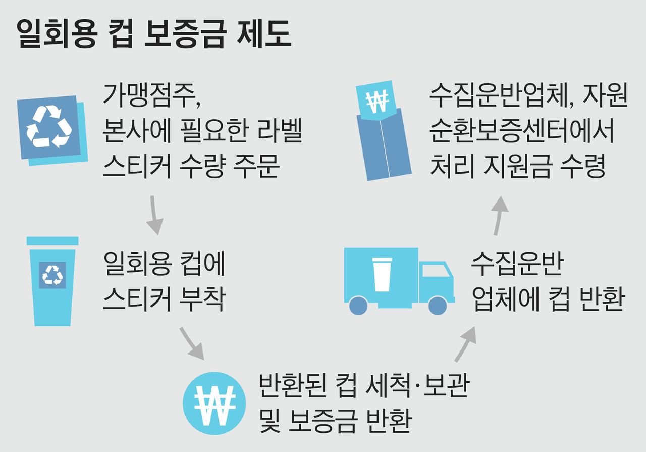 일회용 컵 보증금 300원을 받아봤습니다.(일회용 컵 보증금 제도의 한계점)