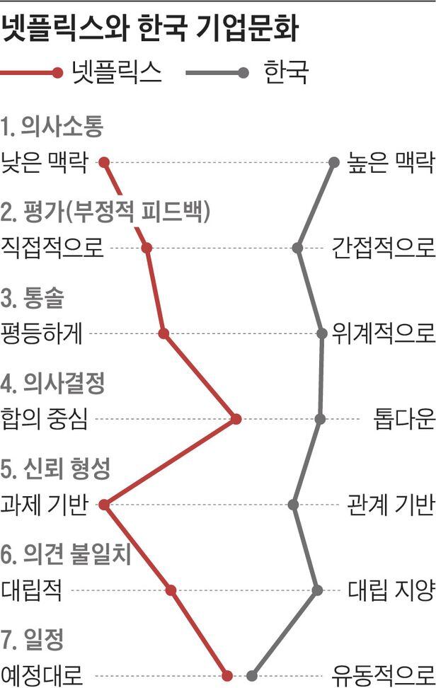 넷플릭스 문화와 한국식 기업문화를 비교한 '컬처맵.' /에린 마이어 홈페이지